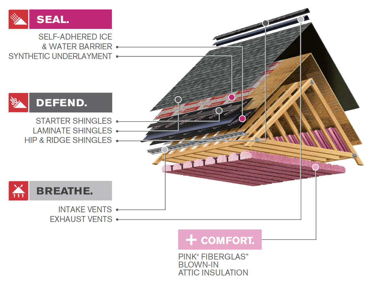 Graphic showing Owens Corning Roofing System